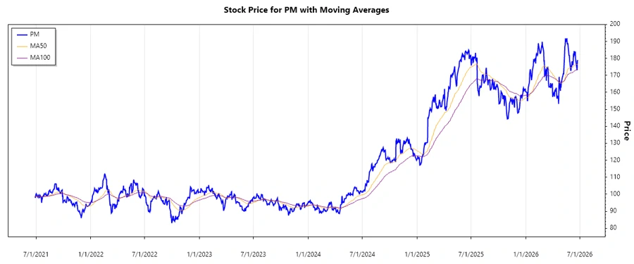 Stock performance chart for PM