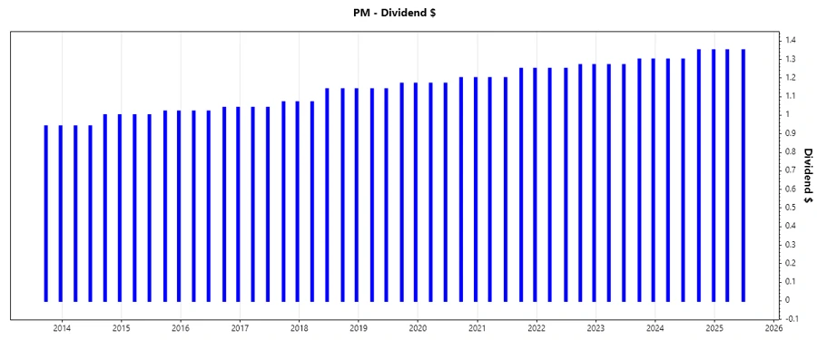 Philip Morris Dividend Growth Chart