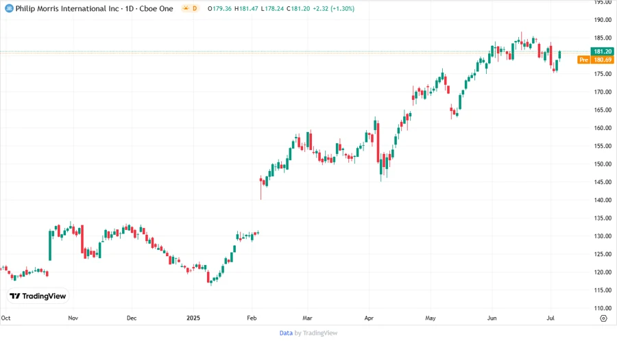 Philip Morris Price Development Chart