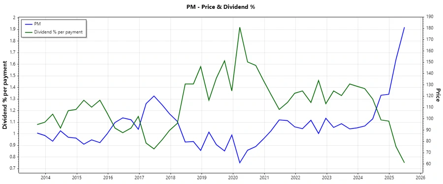 Dividend History Chart