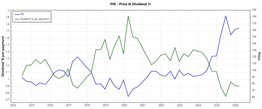 Philip Morris dividend history chart