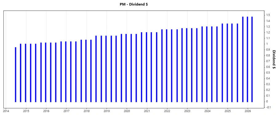 Philip Morris dividend growth chart