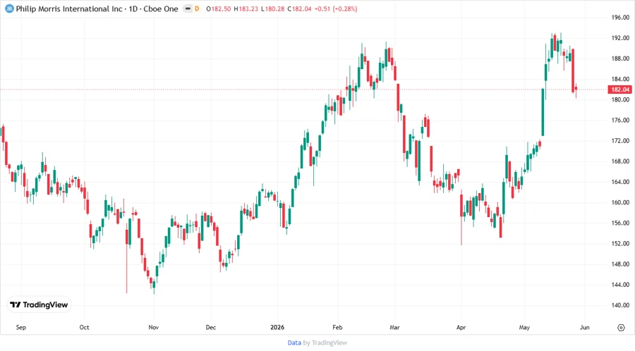 Philip Morris price development chart
