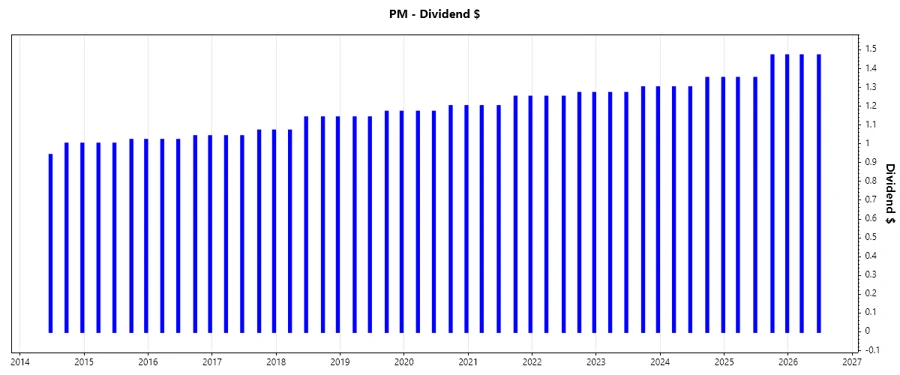 Dividend Growth Chart