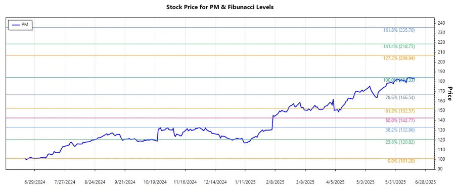 Philip Morris Stock Chart