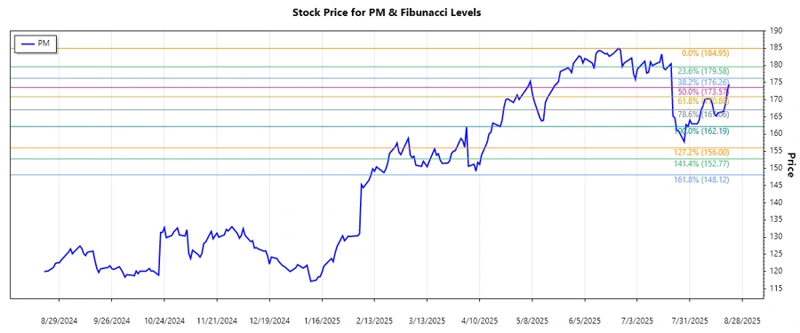 Stock chart analysis