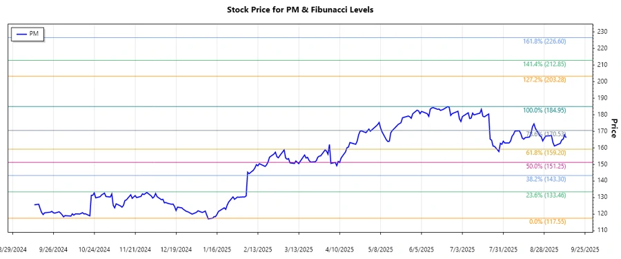 Philip Morris International Inc. Stock Chart
