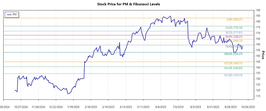 PM Stock Chart with Fibunacci Levels