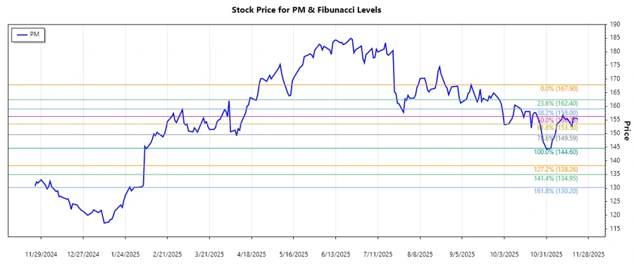 Philip Morris Stock Chart Analysis