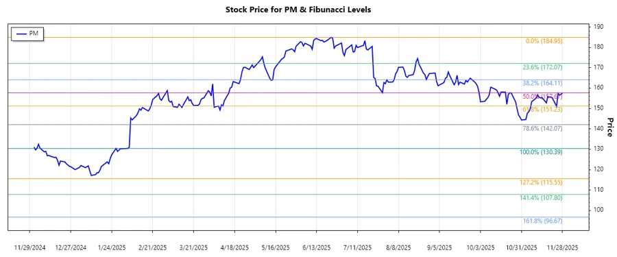 Philip Morris International Inc. stock chart