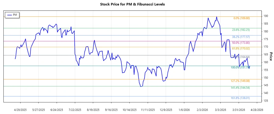 Philip Morris Stock Chart