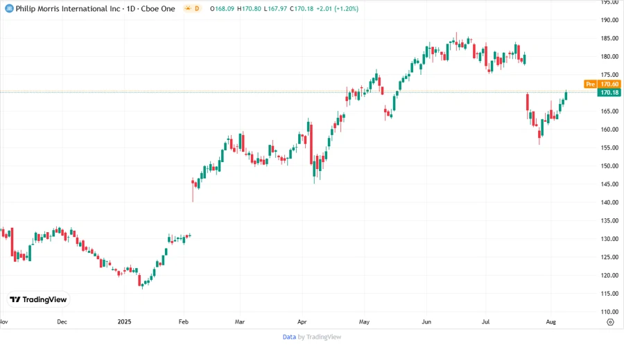 Philip Morris International Stock Chart