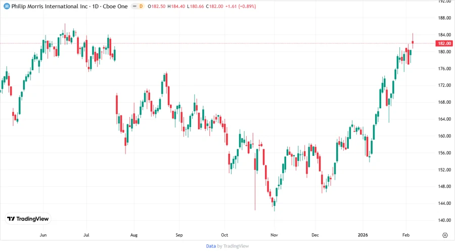 Philip Morris Stock Chart