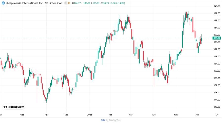 PM Stock Price Chart