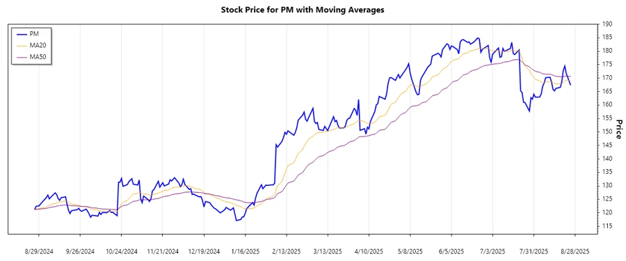 Trend Analysis Chart