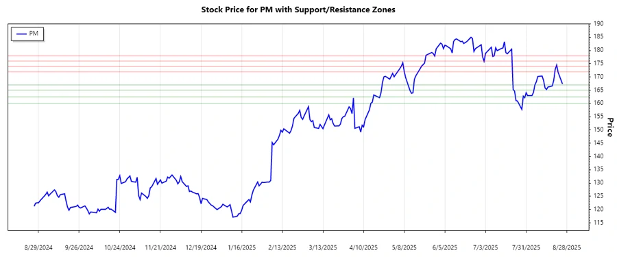 Support and Resistance Chart