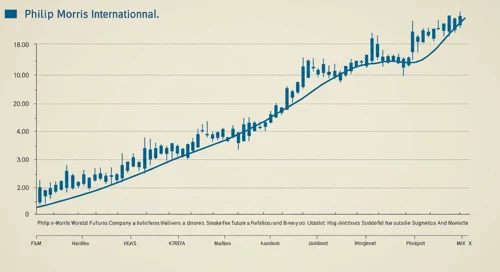 PM: Trend with Support and Resistance Levels - Philip Morris International Inc