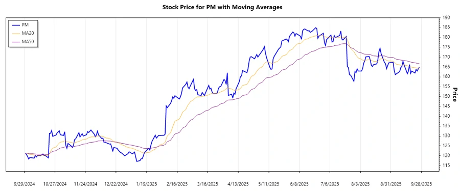 PM Stock Chart