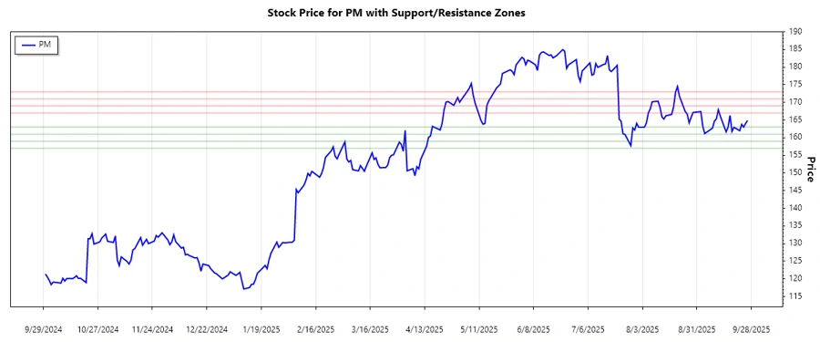 PM Support and Resistance