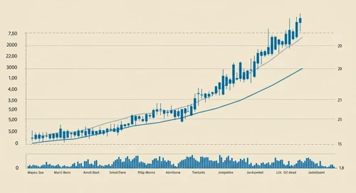 PM: Trend with Support and Resistance Levels - Philip Morris International Inc