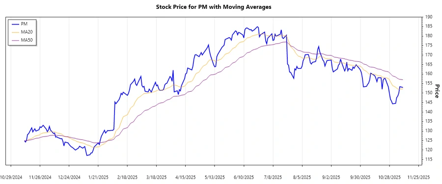 Philip Morris trend chart