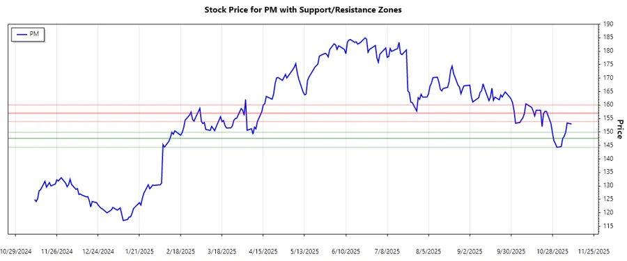 Philip Morris support and resistance chart