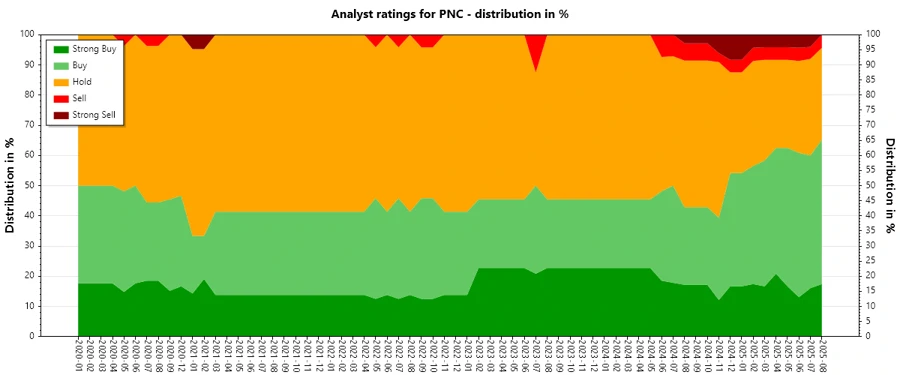 Analyst ratings history