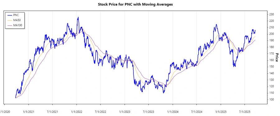 PNC Stock Chart