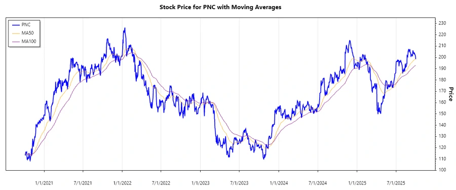 PNC Stock Chart