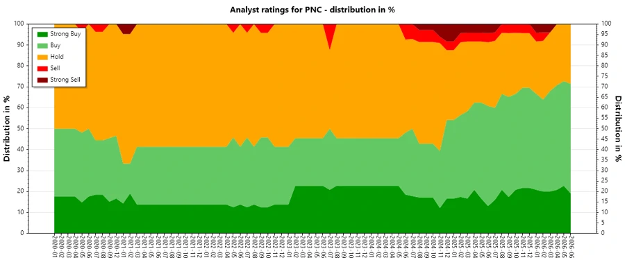 Historical analyst ratings chart