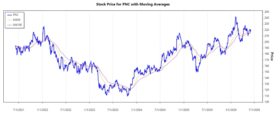 PNC stock price chart