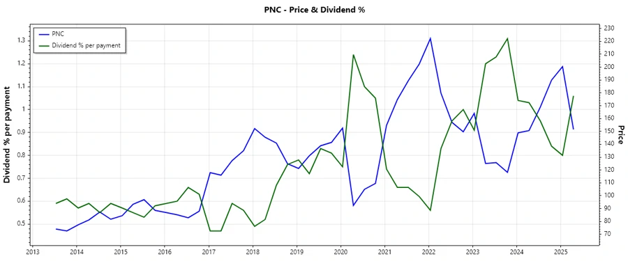PNC Stock Chart