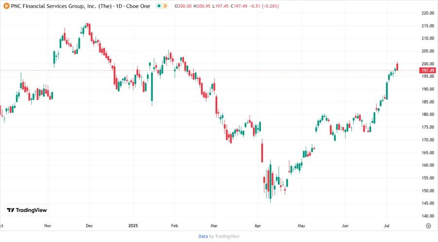 Price Development Chart