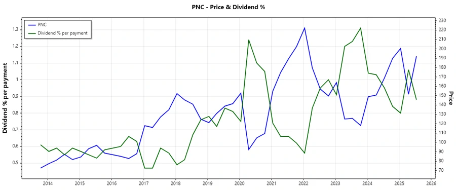 PNC Dividend History Chart