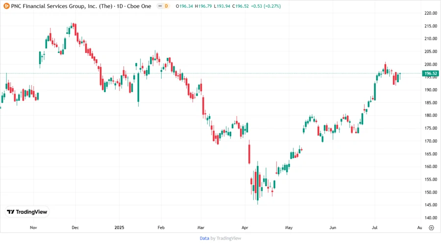 PNC Stock Price Development Chart