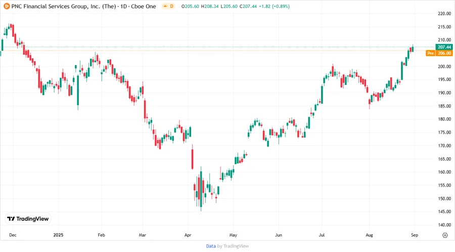 Price Development Chart