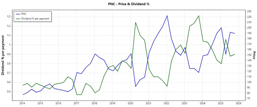 Dividend History Chart