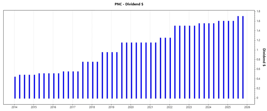 Dividend Growth Chart