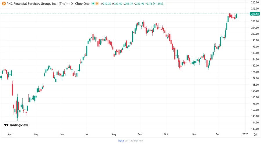 Price Development Chart
