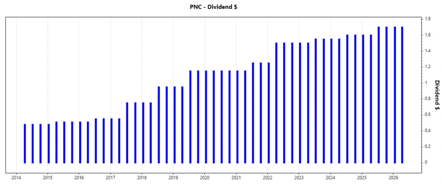 Dividend Growth Chart