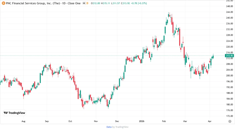 Price Development Chart
