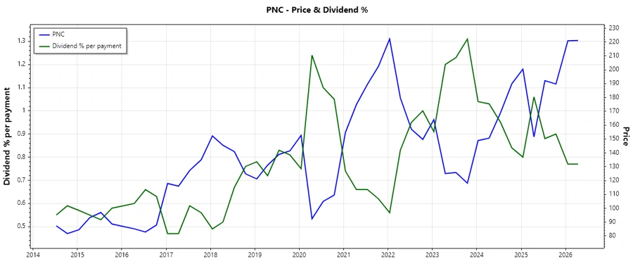 Dividend History Chart