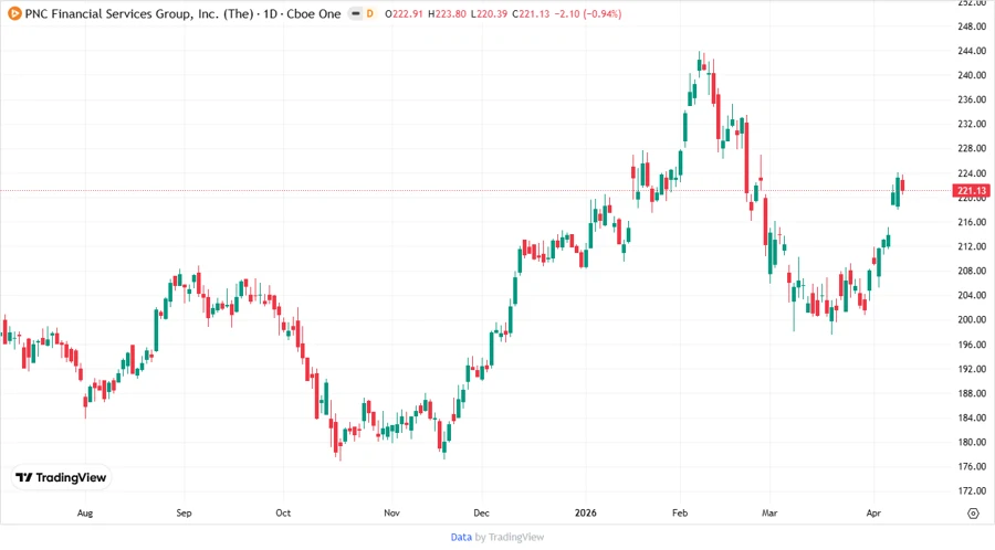 Stock Price Development Chart