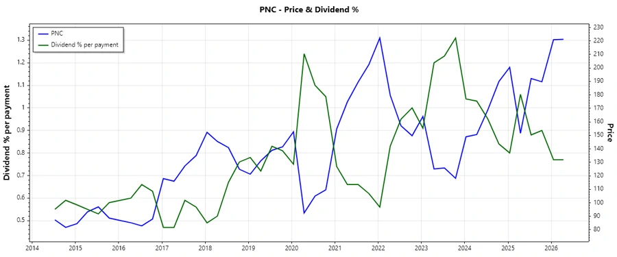 Stock Price and Dividend History Chart