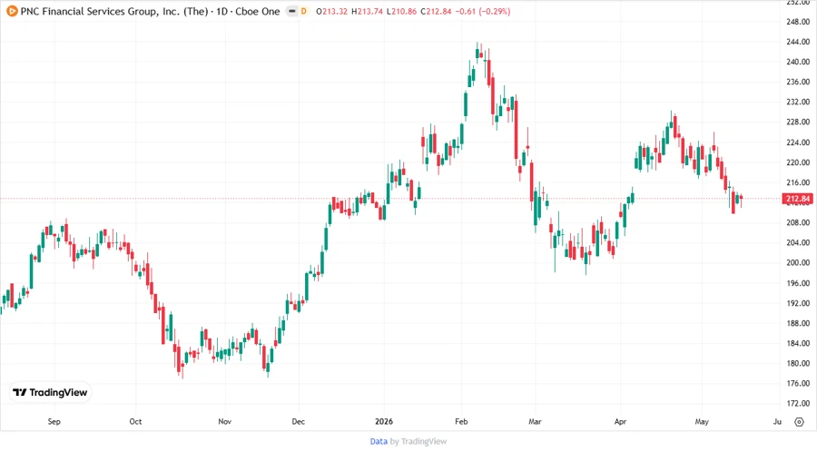 Price Development Chart