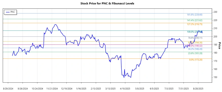 Stock chart showing PNC trends