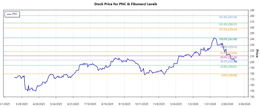 Stock chart of PNC Financial Services