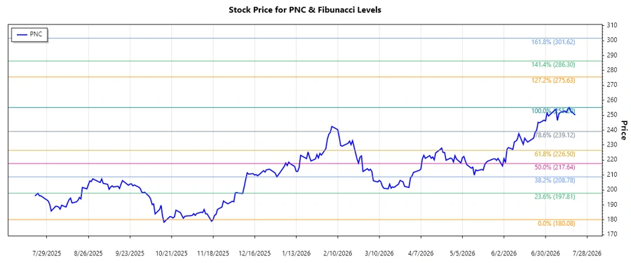 PNC Stock Chart