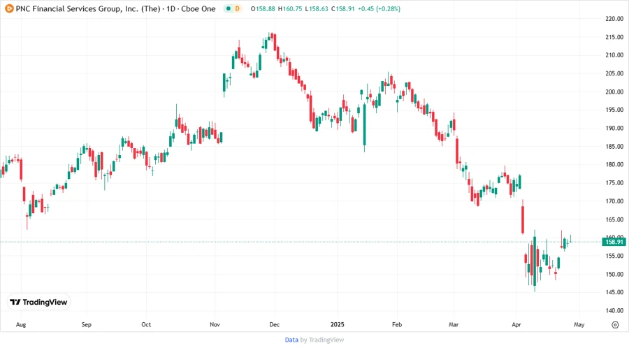 Stock Chart
