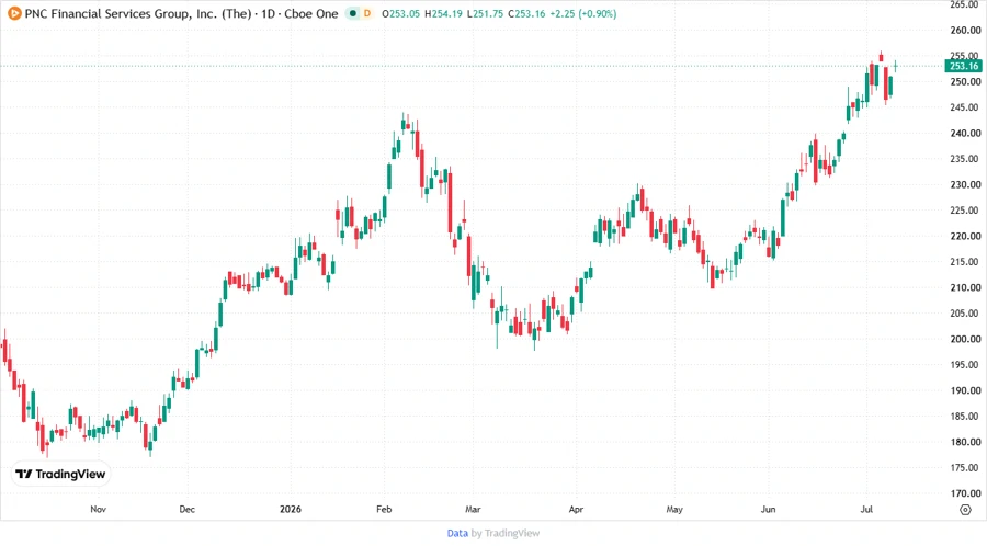 Analyst Price Targets Chart